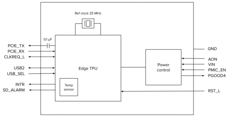 Block Diagram - Coral TPU Edge SMT Accelerator Module